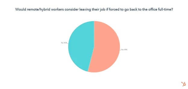 piechart showing number of remote/hybrid workers considering leaving job if forced to return to office full-time