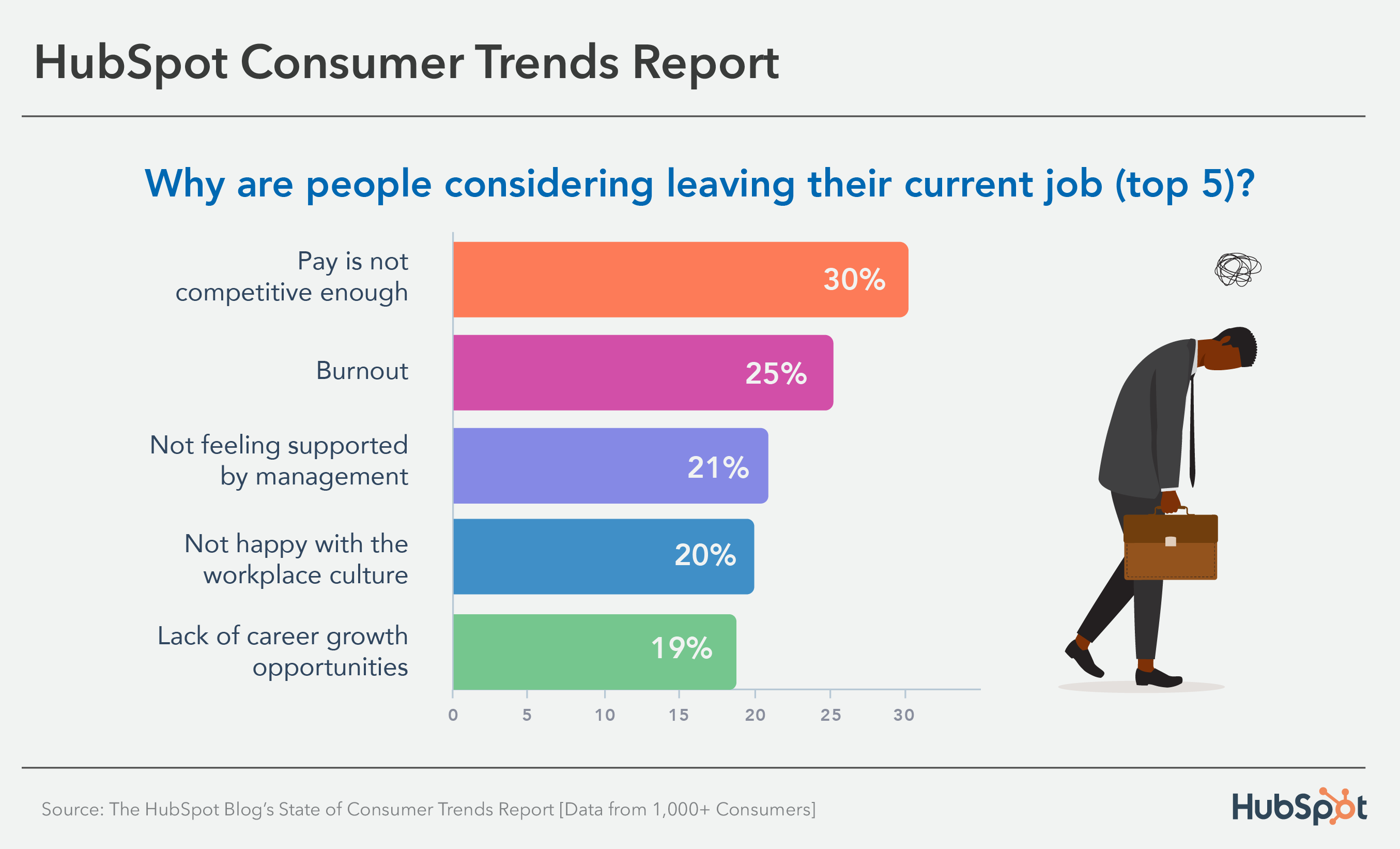 5 دلیل اصلی که مصرف کنندگان به فکر ترک شغل خود هستند