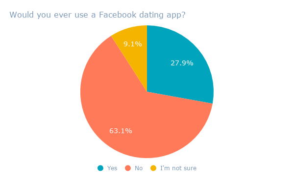 Would you ever use a Facebook dating app_ (1)