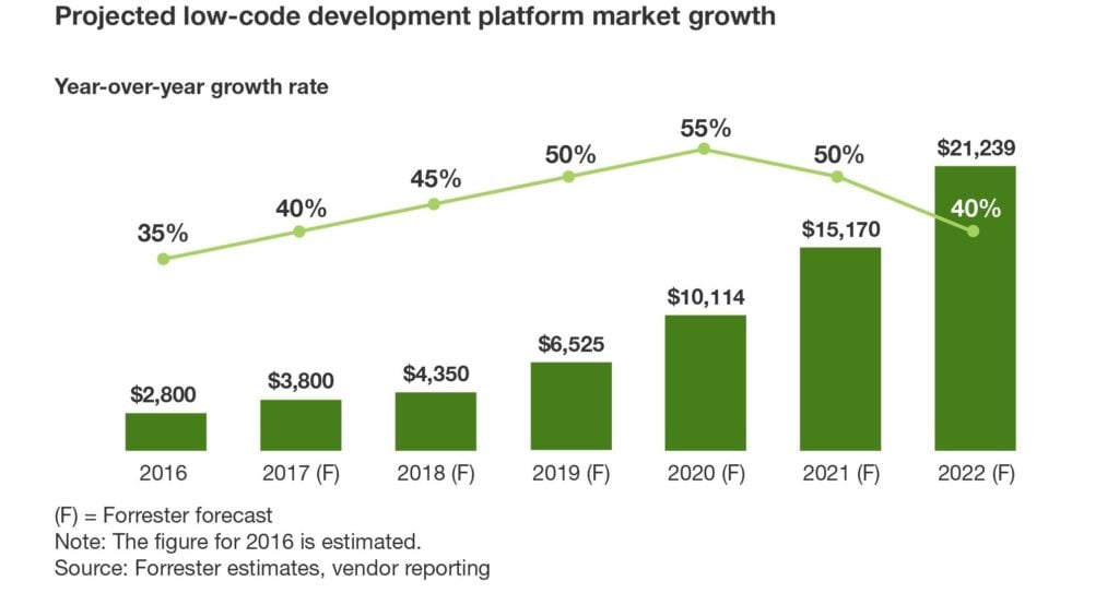 Year over year low-code development platform market growth projected to hit $22 billion by 2022