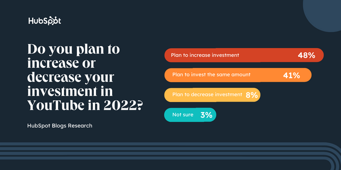 بهترین کانال های بازاریابی ویدئویی برای رشد نام تجاری خود در سال 2022