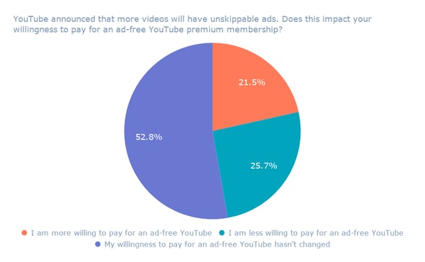 YouTube announced that more videos will have unskippable ads. Does this impact your willingness to pay for an ad-free YouTube premium membership_ (1)