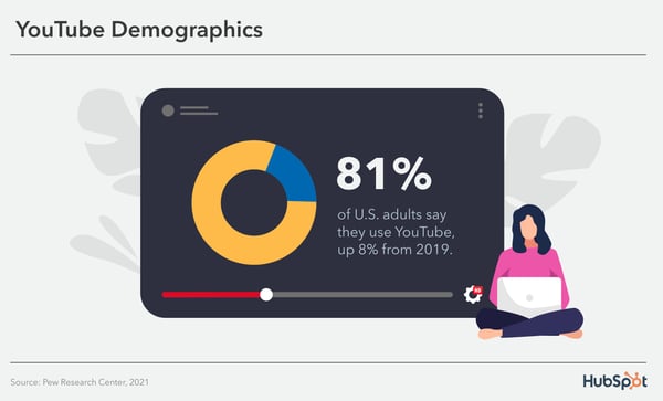 جمعیت شناسی یوتیوب: 81 درصد از بزرگسالان آمریکایی می گویند که در سال 2021 از یوتیوب استفاده می کنند که 8 درصد نسبت به سال 2019 افزایش داشته است.