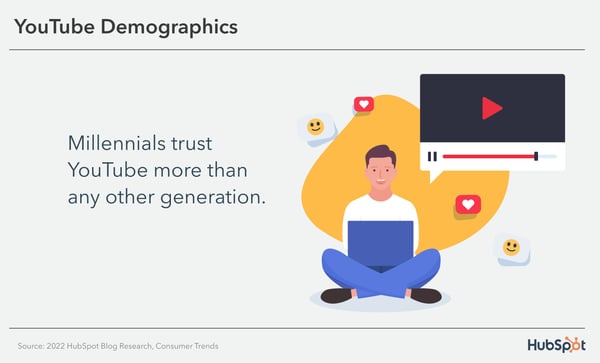 جمعیت شناسی یوتیوب: هزاره ها بیش از هر نسل دیگری به یوتیوب اعتماد دارند