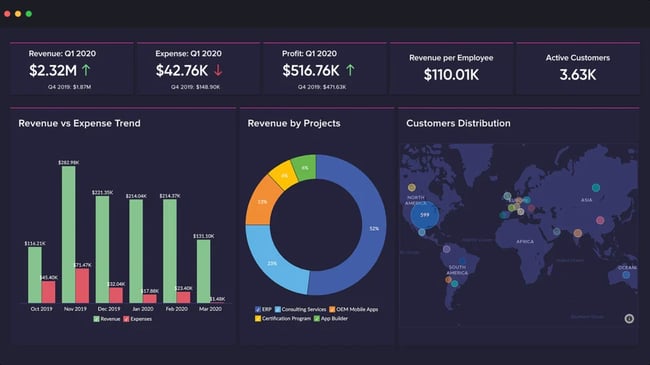 Zoho Analytics dashboard showing revenue per employee, active customers, and other metrics 