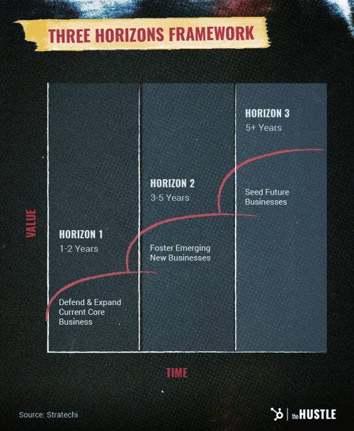 Three Horizons Framework