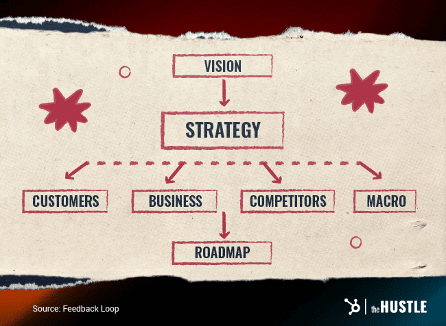 Product Strategy: Vision flows into strategy, which flows into customers, business, competitors, and macro. These last elements then flow into the roadmap.