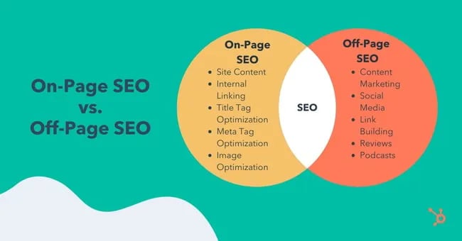 What is on-page SEO venn diagram with list