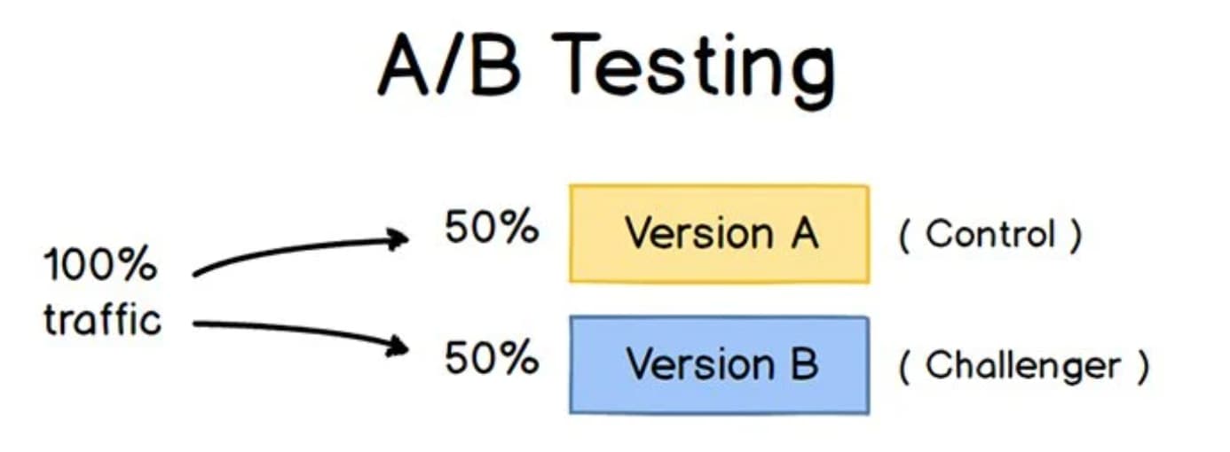 social a/b testing set-up layout example