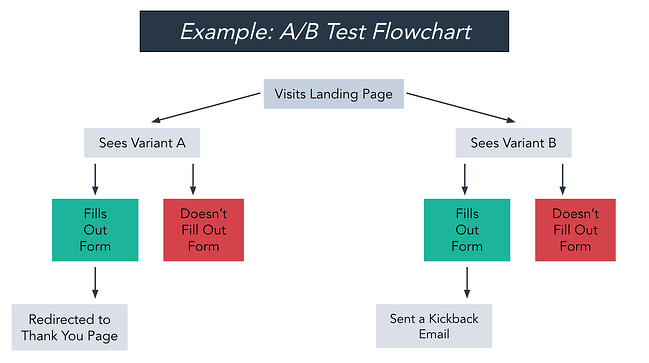The 8 Best Free Flowchart Templates [+ Examples]