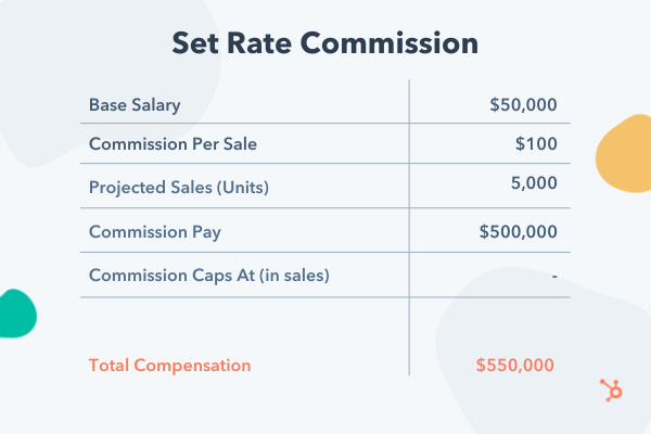 sales compensation plans: absolute commission plan example