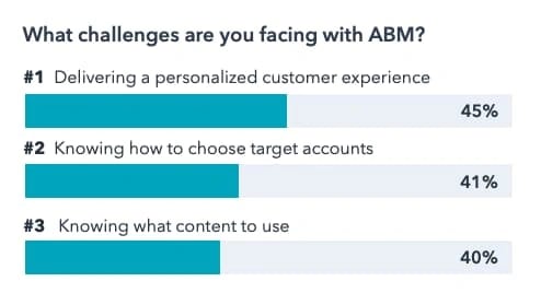 Top challenges marketers face with Account-Based Marketing
