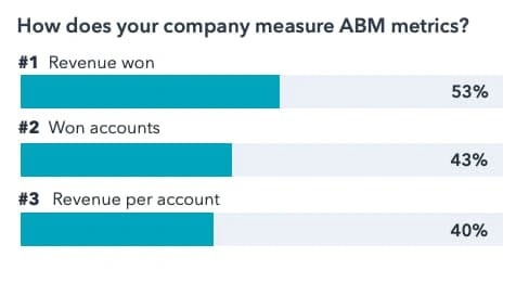 how companies measure account-based marketing metrics