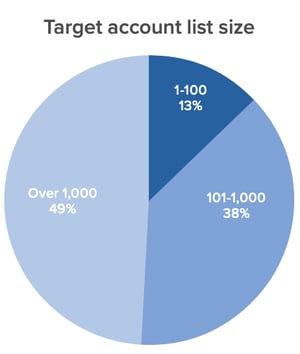 target account list size average for account-based marketing