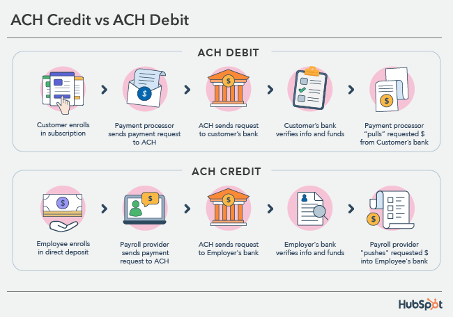 accept payments online ACH debit or credit