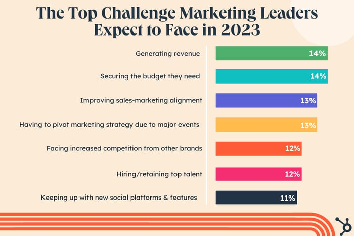 top challenges marketers expect to face in 2023