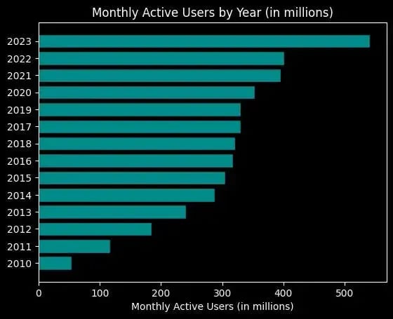Monthly active Twitter users by year (in millions)