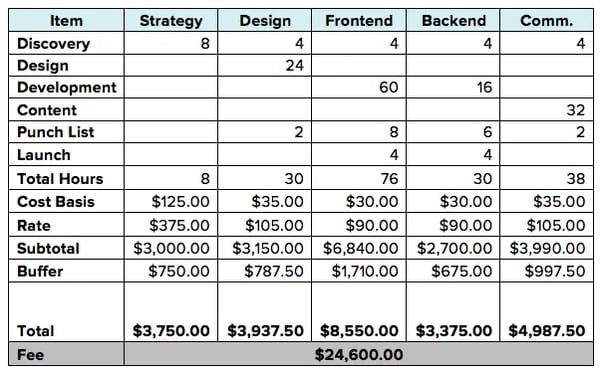 table that breaks down the costs associated with the project to find agency fee according to the above formula