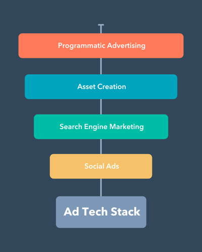 Ad tech stack 