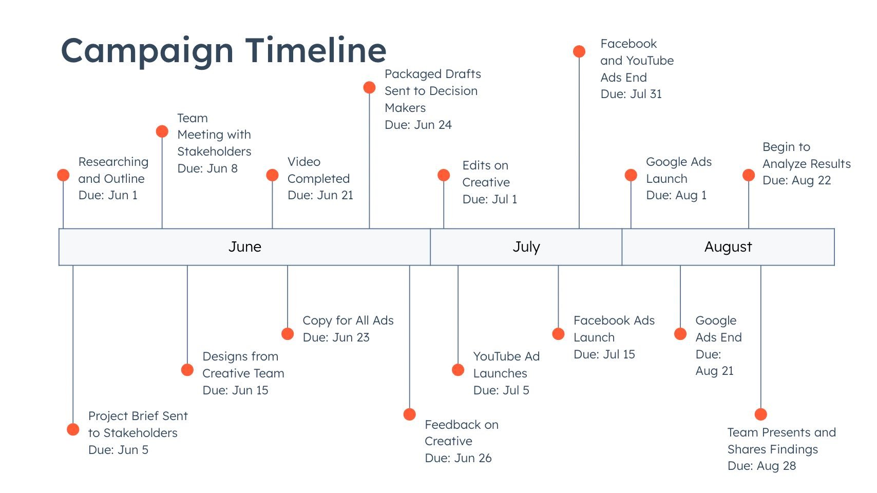 standard advertising campaign timeline