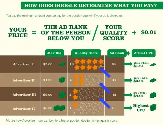 Google Ads Bid Pricing