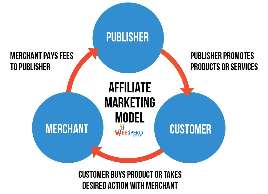 Affiliate Marketing For Beginners: What You Need To Know