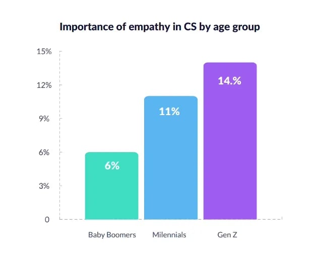 customer retention statistics: image shows importance of empathy in cs 