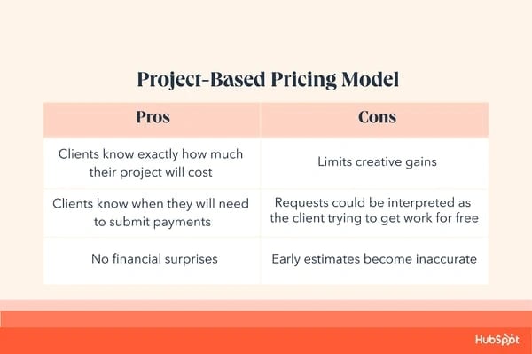  Project-Based Pricing Model Pro: Clients know exactly how much their project will cost; clients know when they will need to submit payments; no financial surprises. Cons: Limits creative gains; requests could be interpreted as the client trying to get work for free; early estimates become inaccurate.