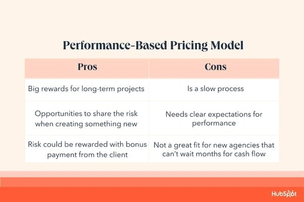 Performance-Based Pricing Model Pro: Big rewards for long-term projects, opportunities to share the risk when creating something new, risk could be rewarded with bonus payment from the client. Cons: Is a slow process, Needs clear expectations for performance, Not a great fit for new agencies that can’t wait months for cash flow