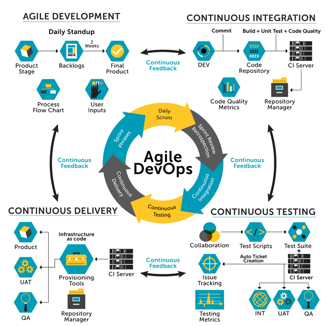 DevOps and Agile chart showing how they work together