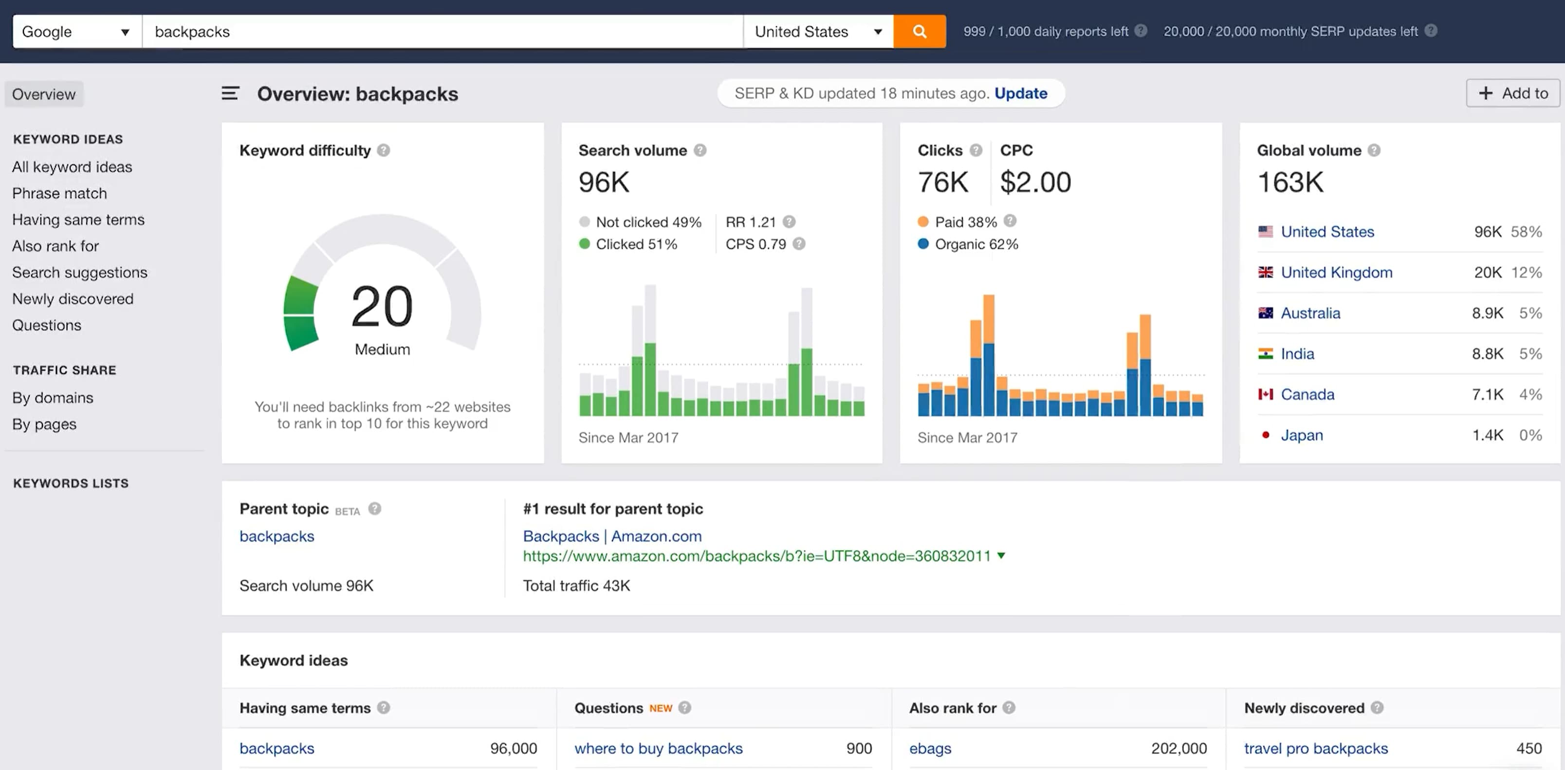 Screenshot of Ahrefs, which can be used to conduct local SEO audits 