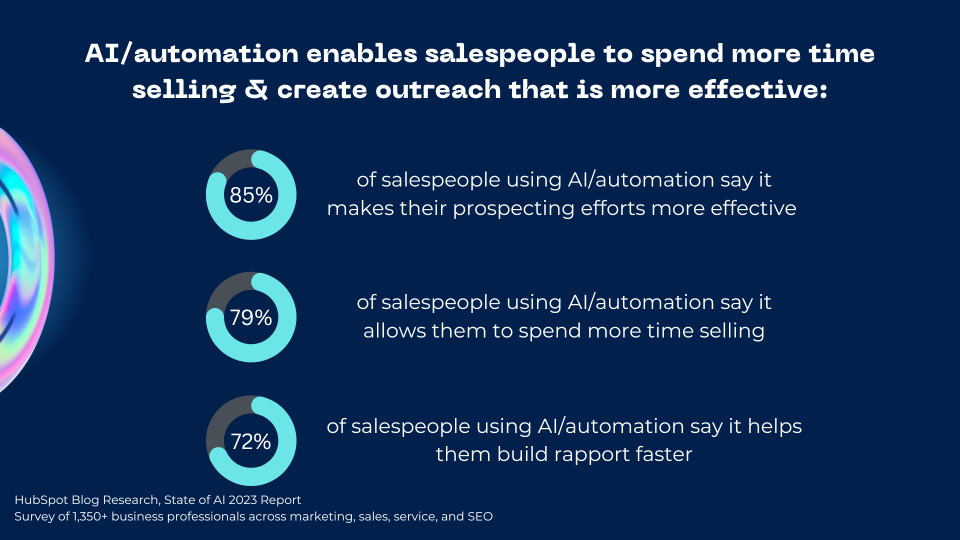 ai%20helps%20salespeople%20send%20more%20effective%20outreach.png?width=1920&height=1080&name=ai%20helps%20salespeople%20send%20more%20effective%20outreach - The HubSpot Blog’s State of AI Report [Key Findings from 1300+ Business Professionals]