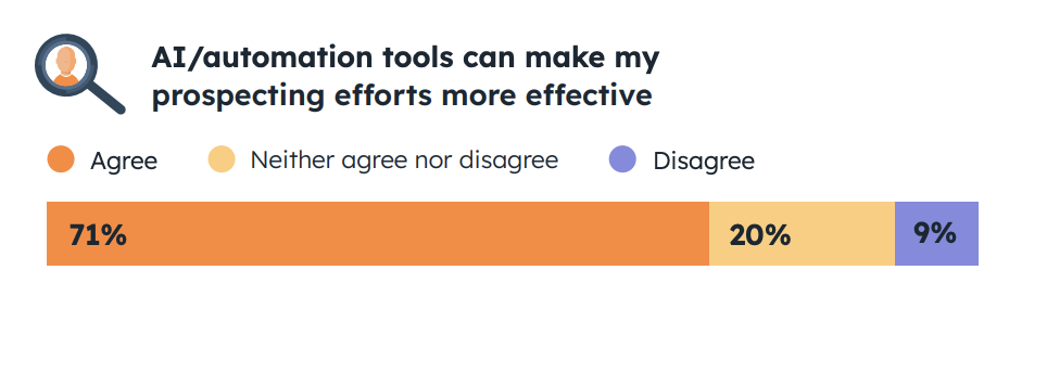 graph displaying that salespeople say ai makes prospecting more effective
