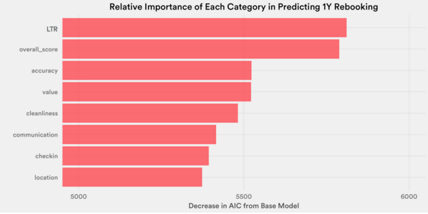Relative Importance of Each Category in Predicting 1Y Rebooking