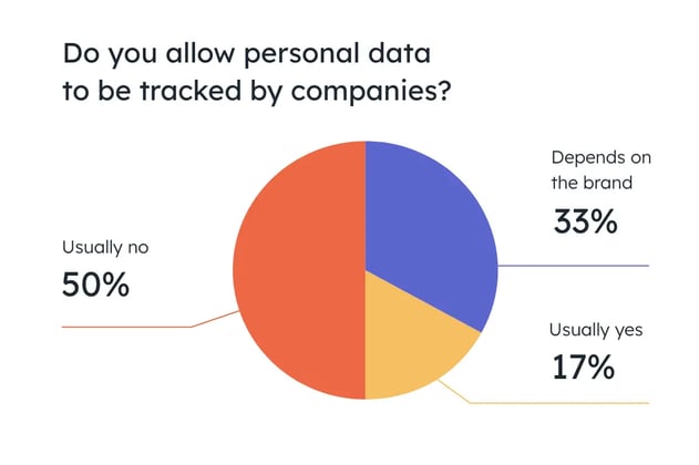 pie graph displaying consumer preferences about personal data tracking