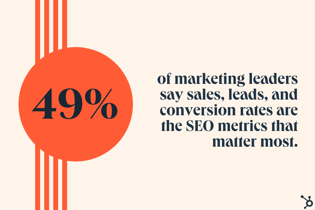 almost 50% of marketing leaders care most about leads and conversion rates when it comes to seo
