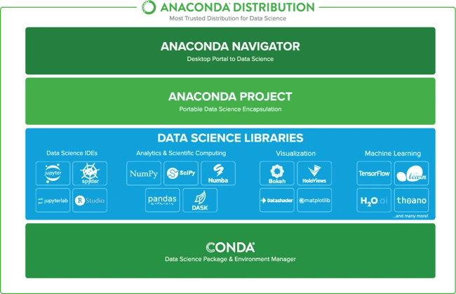 Anaconda python distribution chart