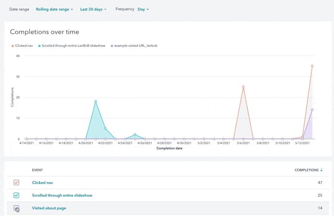 website metrics: event completions tracked over time in HubSpot