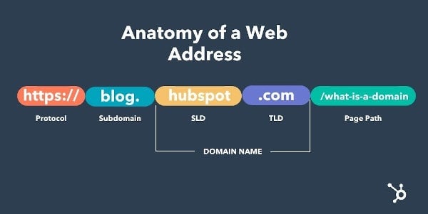 The Plain-English Guide to Domains & Domain Names