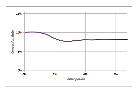 anticipation-chart.png