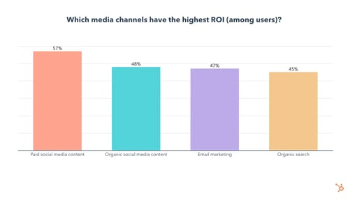 which media channels have highest ROI