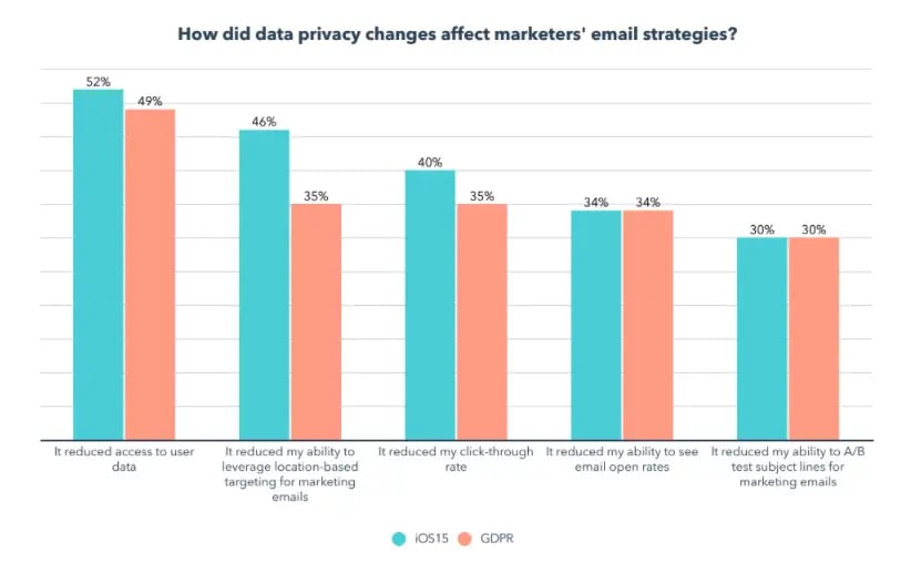 data privacy changes affect marketers email strategies graph