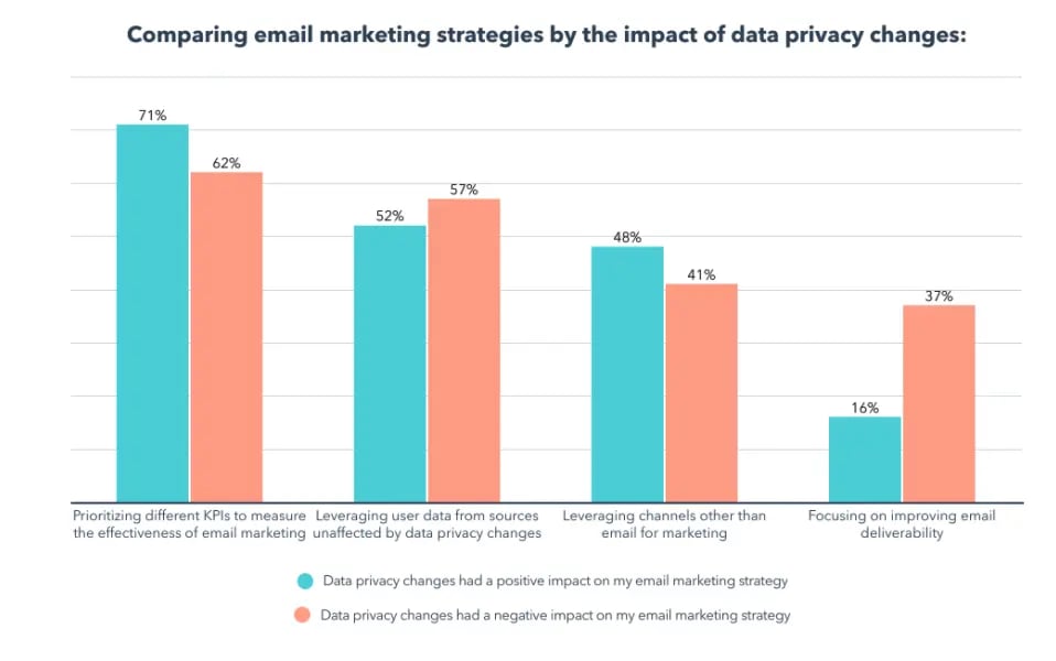 email marketing strategies impact of data changes comparison graph