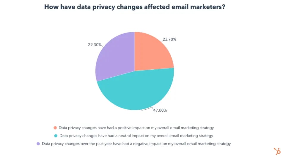 how data privacy changes affect email marketers pie chart