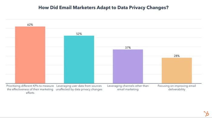 how email marketers adapt to data privacy changes graph
