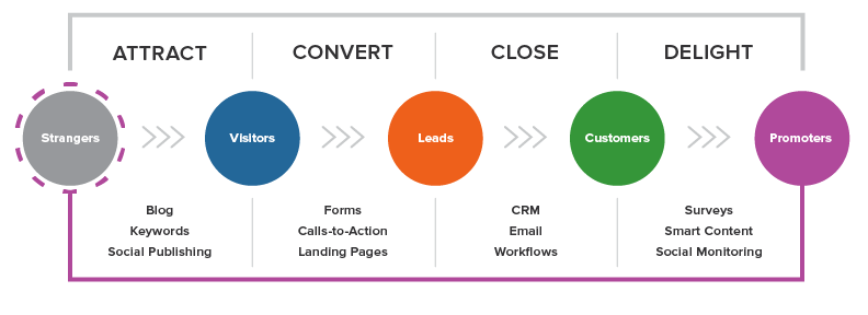 Inbound Marketing Methology