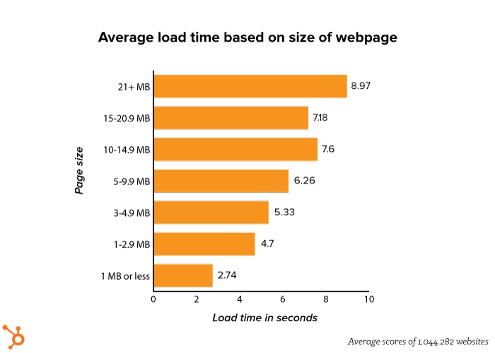 Average load time based on site size