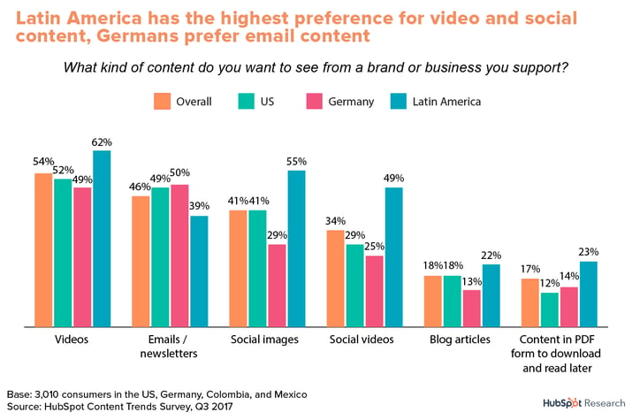 Video marketing is preferred