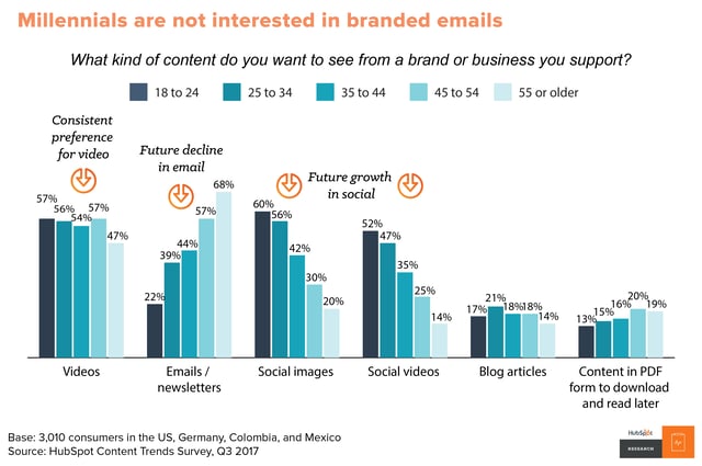 Content Trends: Preferences Emerge Along Generational Fault Lines