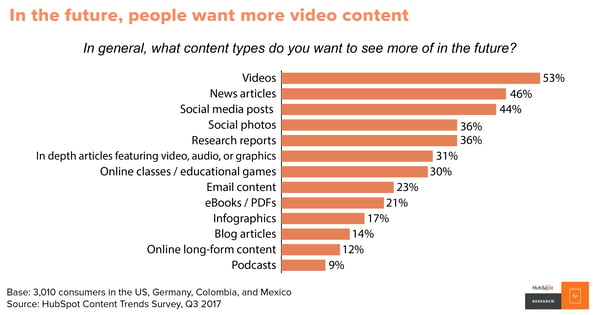 Content Trends: Preferences Emerge Along Generational Fault Lines